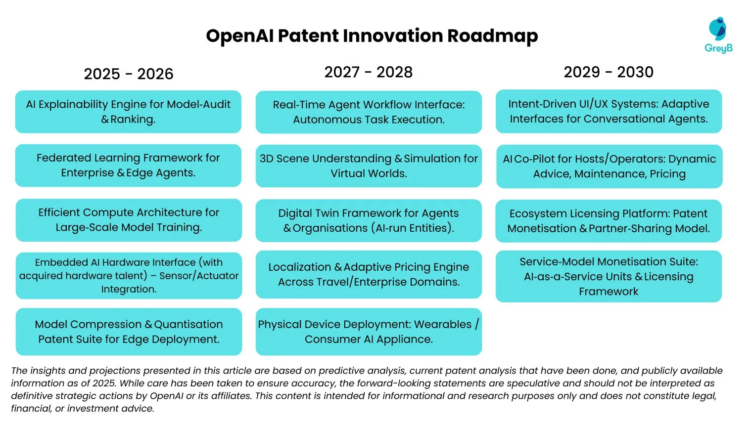 OpenAI patent innovation roadmap from GreyB